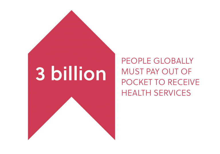 3 billion people globally must pay out of pocket to receive health services