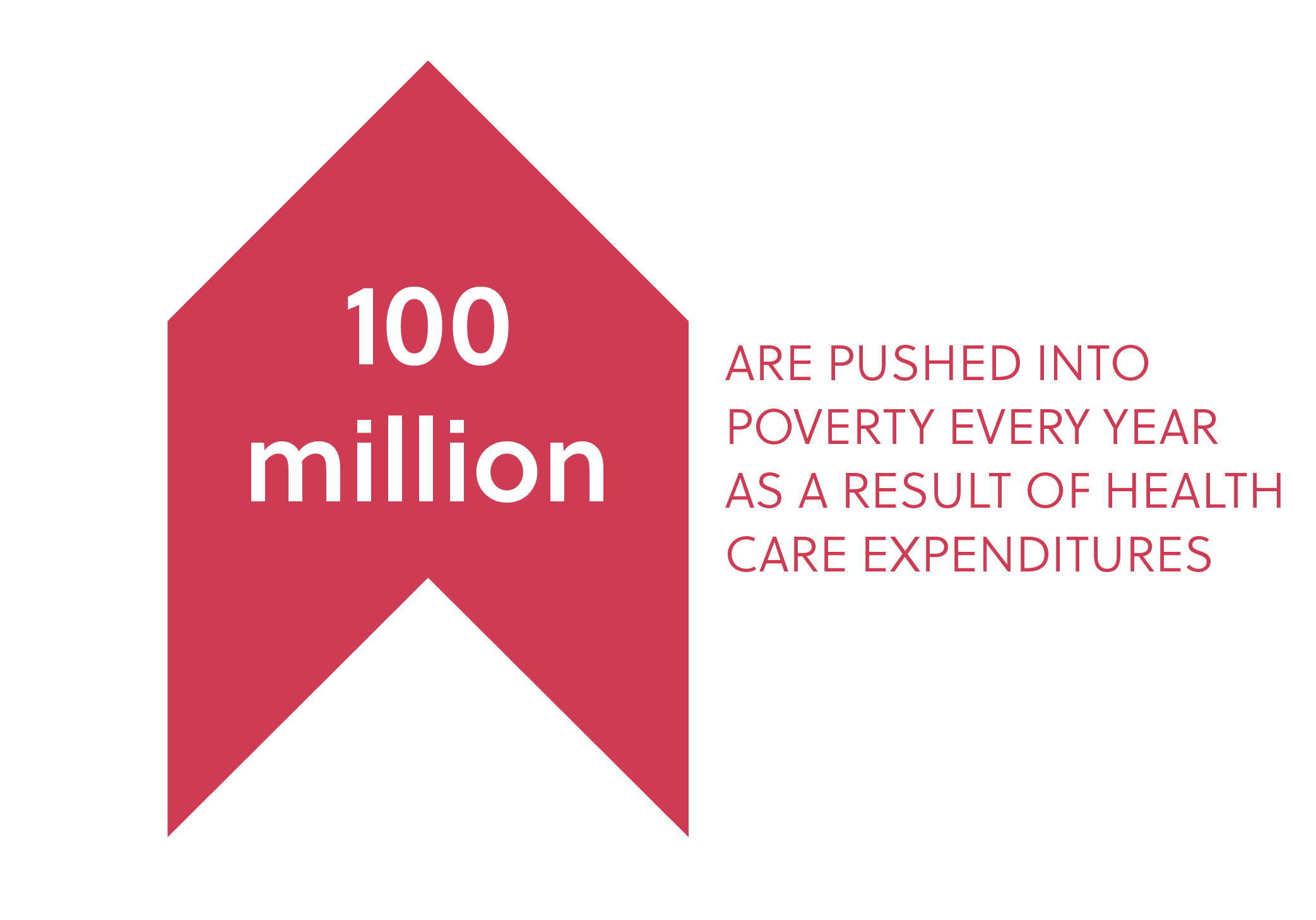 100 million people are pushed into poverty every year as a result of health care expenditures