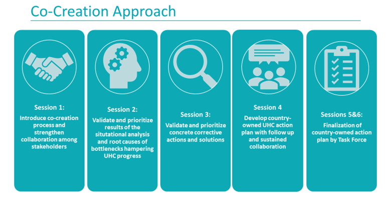 Accelerator Co-Creation Approach