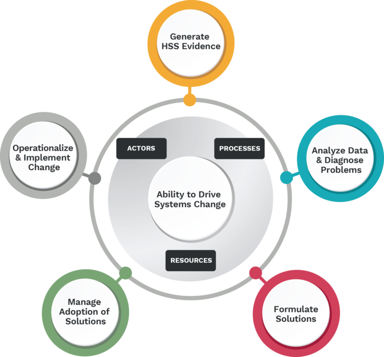 Health Systems Strengthening Accelerator Institutional Architecture for Health Framework