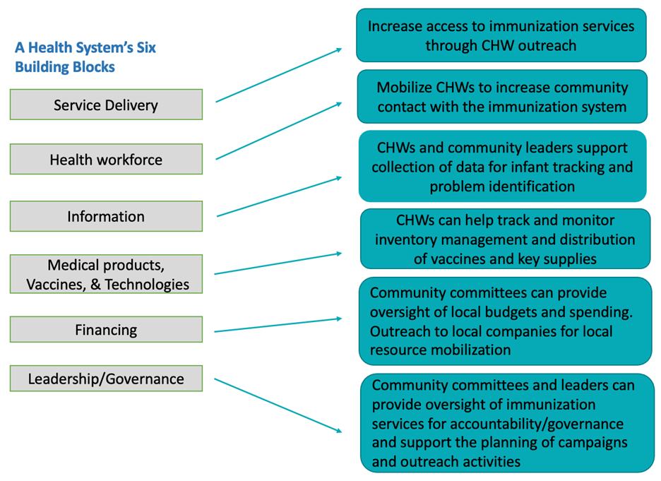 Expanding the WHO’s Health Systems framework to include community health and immunization integration across all six building blocks of the health system