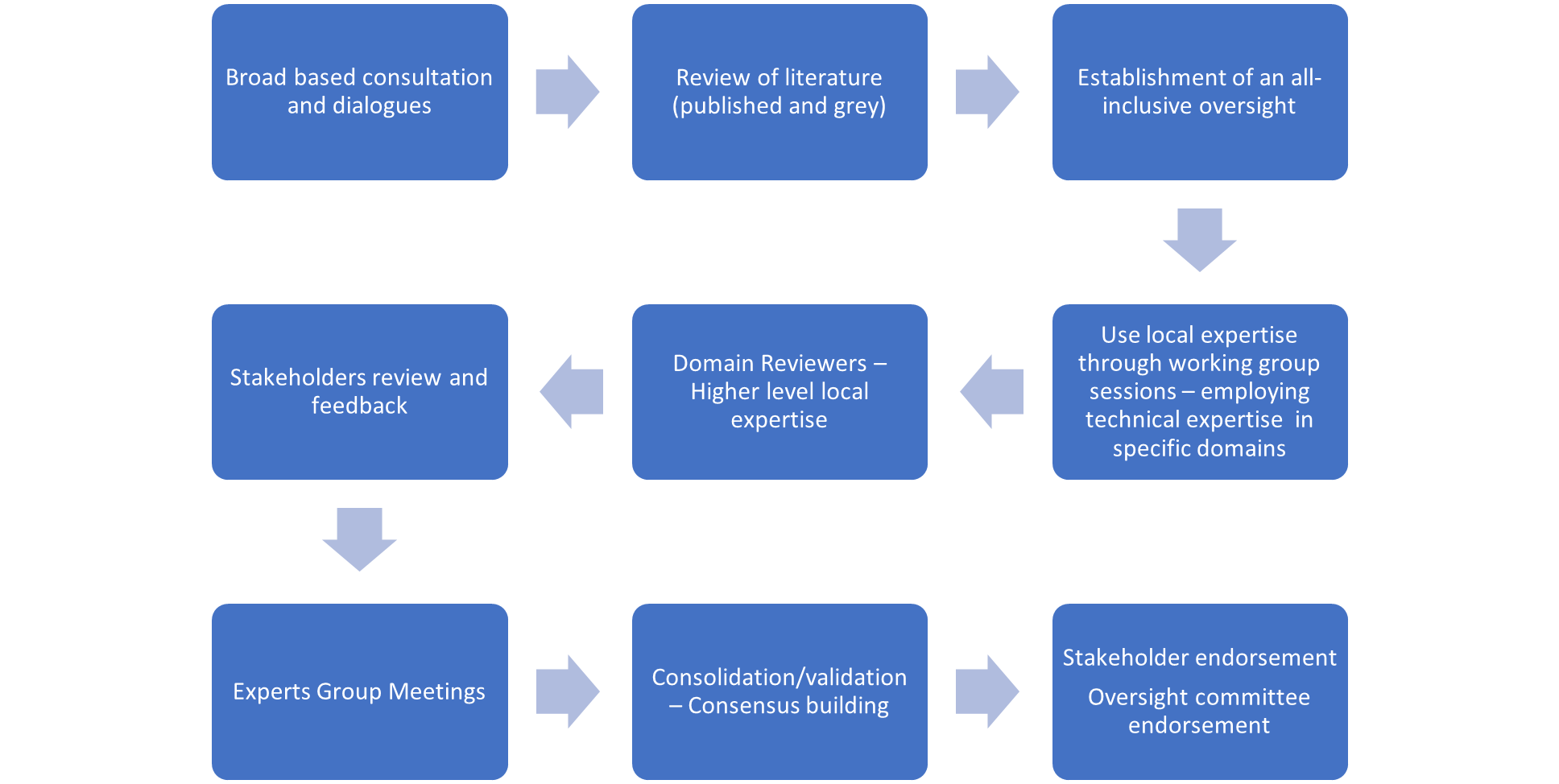 Step-By-Step Process