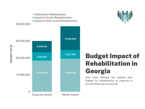 Budget Impact of Rehabilitation in Georgia Graphic 2