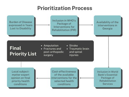 Georgia's Rehabilitation Prioritization Process Graphic