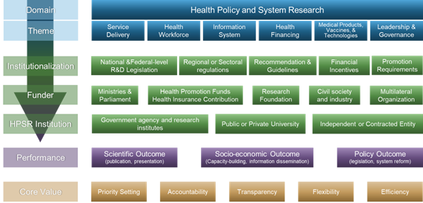 Figure 1: Adjusted Conceptual Framework to assess domestic funding for HPSR in Asia